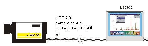 ICCD camera with High Speed USB 2.0 interface